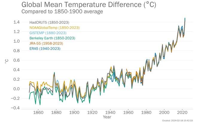 Báo cáo về khí hậu cho thấy rằng năm 2023 là năm nóng nhất từng được ghi nhận (Theo World Meteorological Organization)